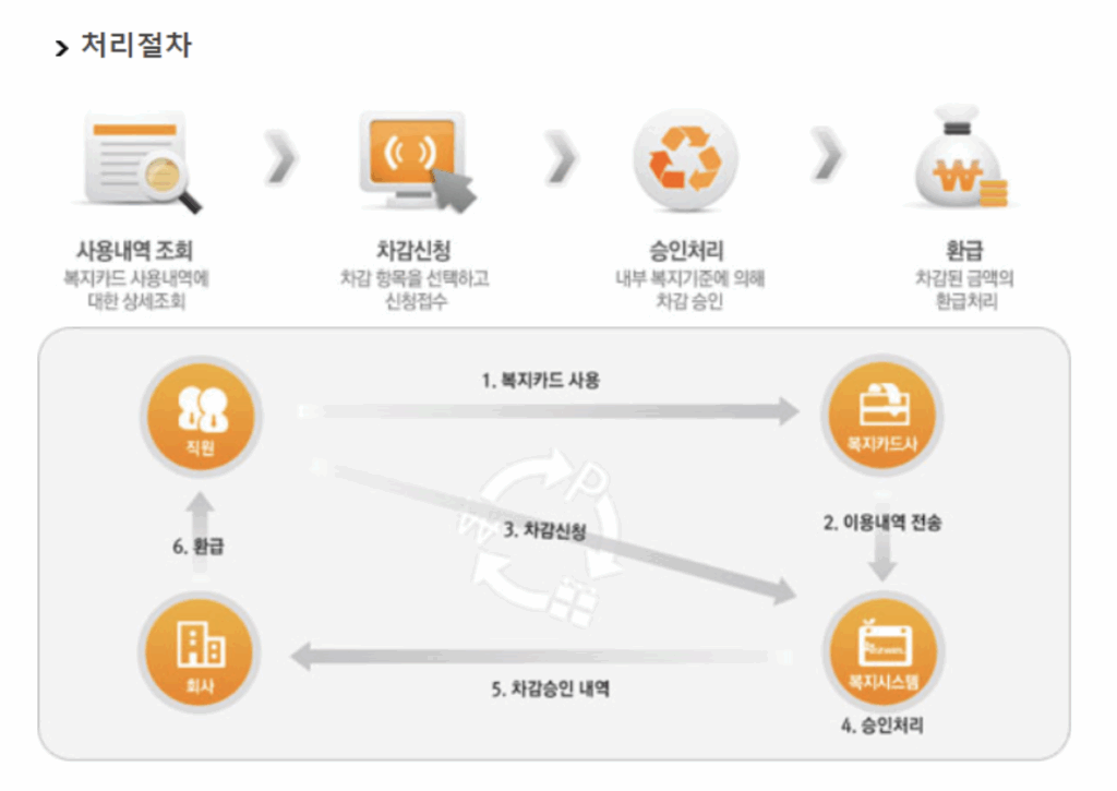 복지포인트 처리방법
