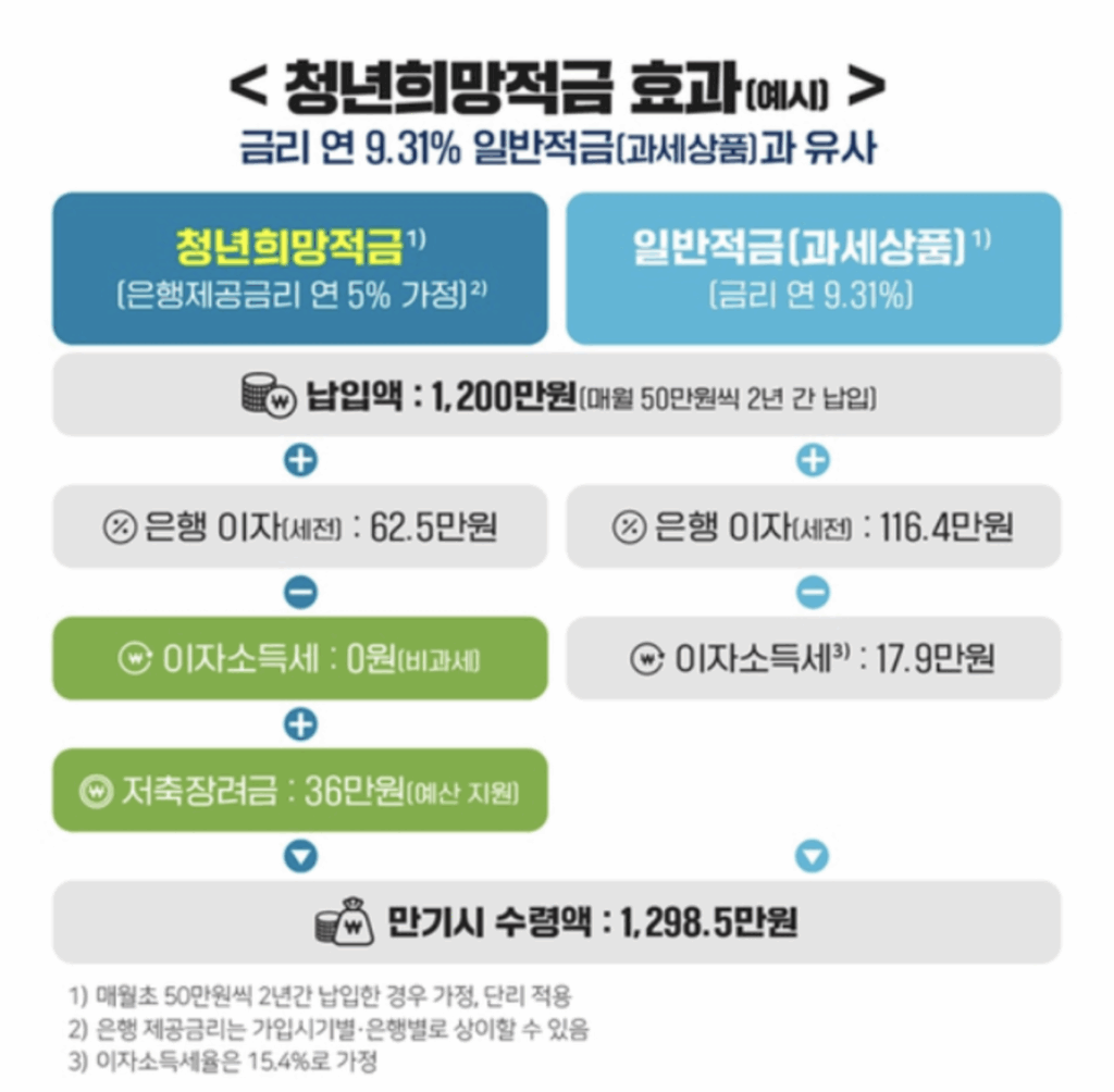 청년 희망적금 총정리|2025 최신 혜택과 신청 조건 1