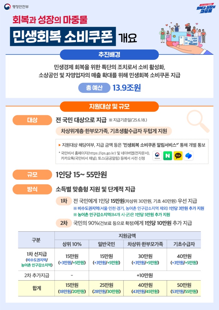 2025년 민생회복 소비쿠폰 신청 방법 및 사용처 총정리 1
