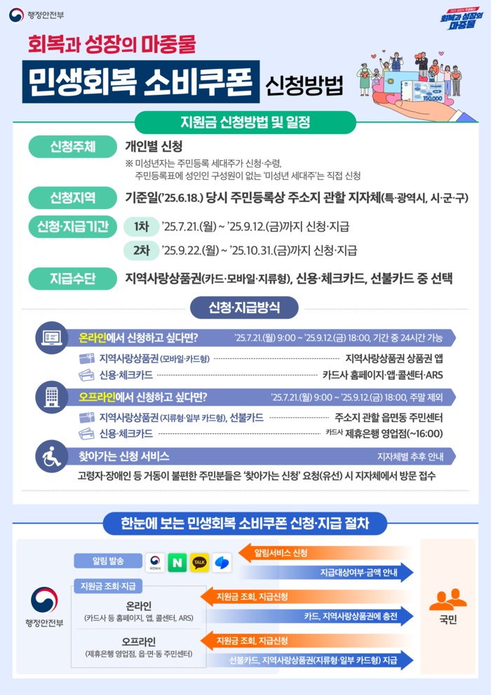 2025년 민생회복 소비쿠폰 신청 방법 및 사용처 총정리 2