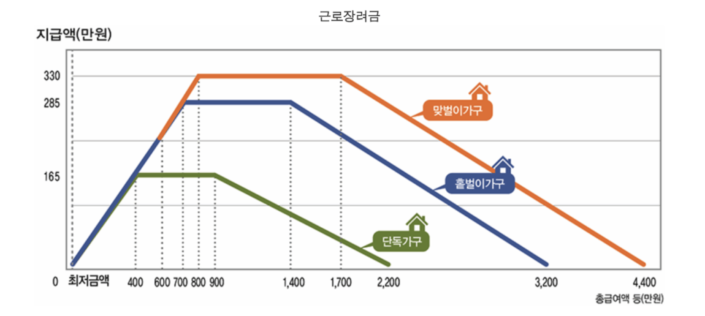 💼 8월 근로장려금 지급일 및 0원 이의신청 1
