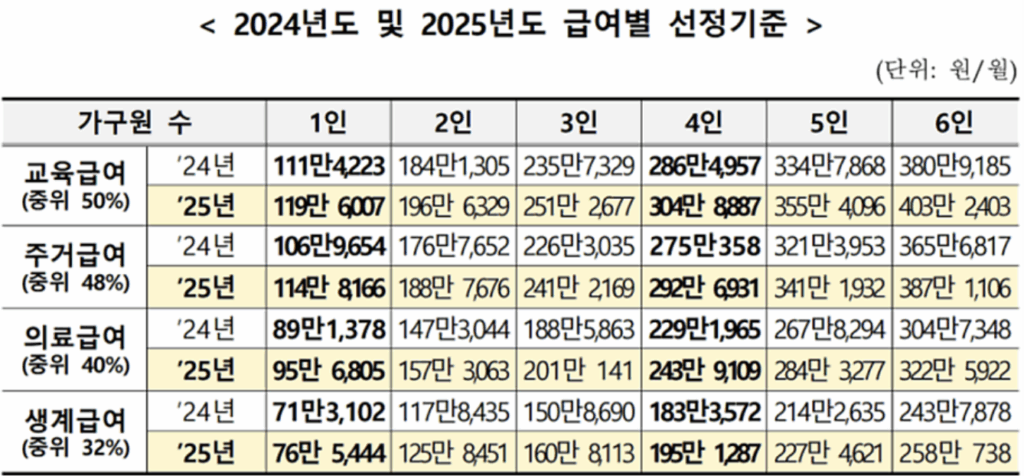 2025년 기준 중위소득 계산 100% 140% 150% | 건강보험료 4
