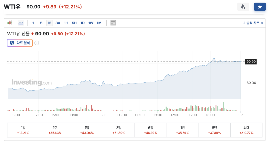 WTI 국제유가 실시간 조회 | 원유시세 확인하기 1